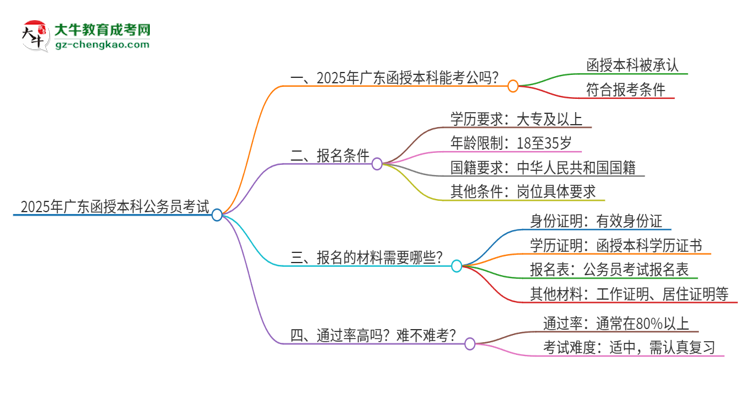 2025年廣東函授本科學(xué)歷考公務(wù)員承認(rèn)嗎？思維導(dǎo)圖