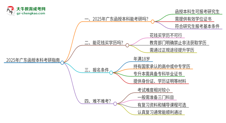 2025年廣東函授本科可以上研究生嗎？思維導(dǎo)圖