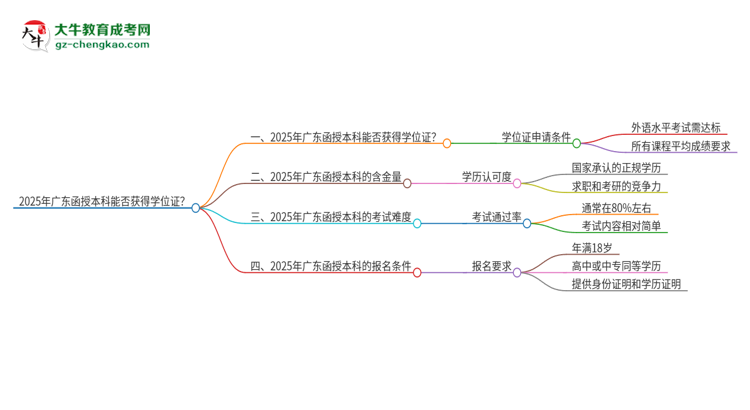 2025年廣東函授本科能拿學(xué)位證嗎？思維導(dǎo)圖
