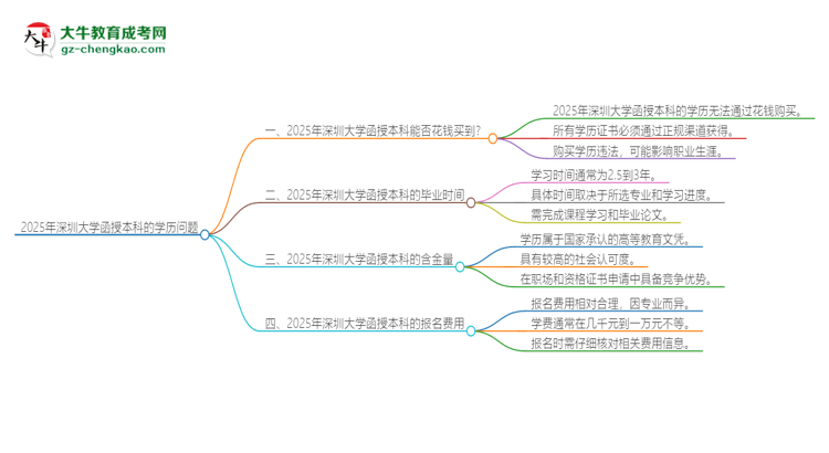 2025年深圳大學(xué)函授本科學(xué)歷能花錢買到嗎？思維導(dǎo)圖