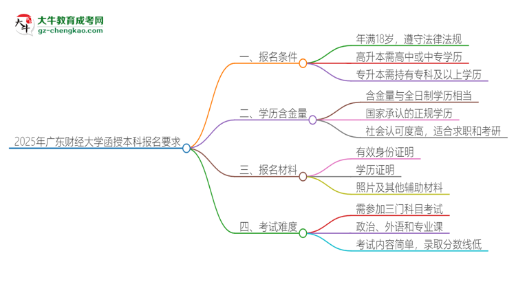 2025年廣東財經(jīng)大學(xué)的函授本科報名有什么要求？思維導(dǎo)圖
