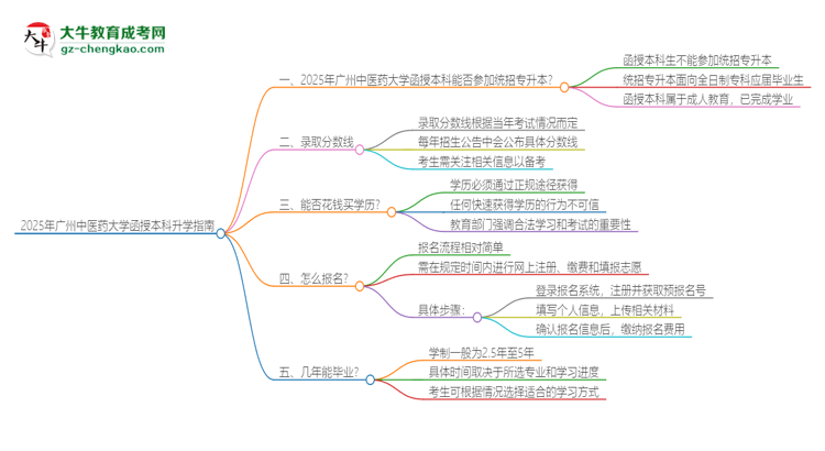 2025年廣州中醫(yī)藥大學(xué)函授本科學(xué)歷能參加統(tǒng)招專(zhuān)升本嗎？思維導(dǎo)圖
