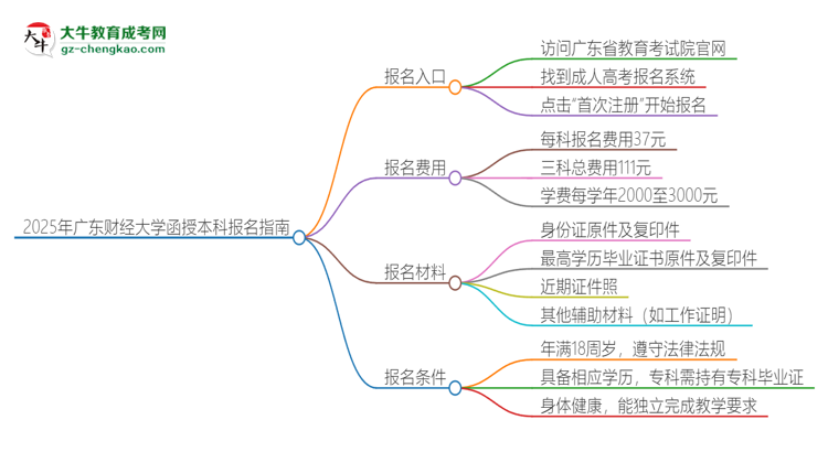 2025年廣東財(cái)經(jīng)大學(xué)函授本科怎么報(bào)名？思維導(dǎo)圖
