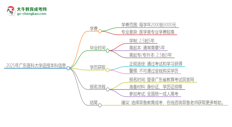 2025年廣東醫(yī)科大學(xué)函授本科學(xué)費(fèi)要多少?思維導(dǎo)圖