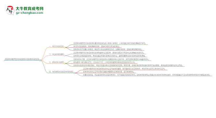 2025年華南師范大學(xué)函授本科和自考有什么區(qū)別？思維導(dǎo)圖