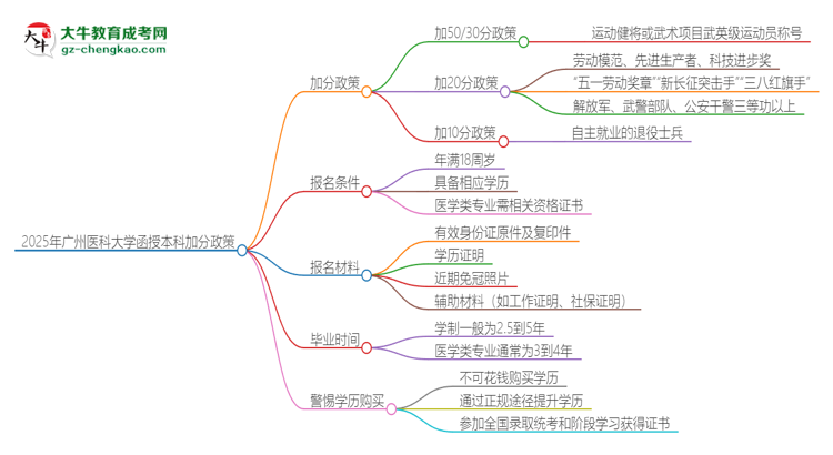 2025年廣州醫(yī)科大學(xué)函授本科有什么政策能加分？思維導(dǎo)圖