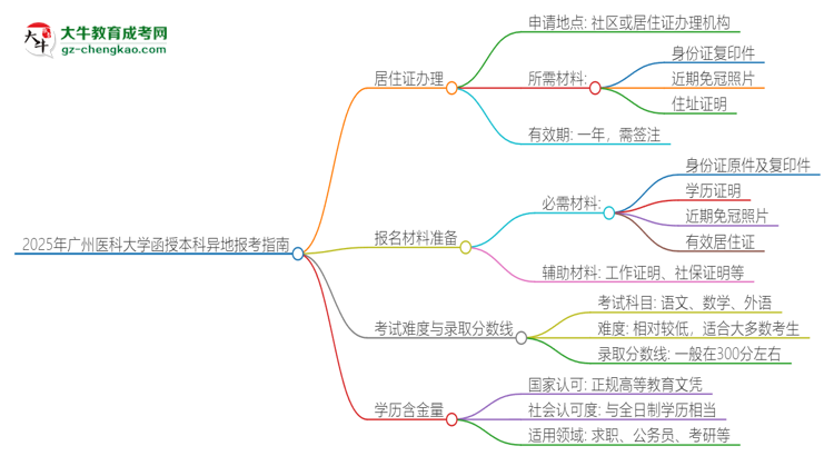 2025年廣州醫(yī)科大學(xué)函授本科異地報(bào)考怎么辦理居住證？思維導(dǎo)圖