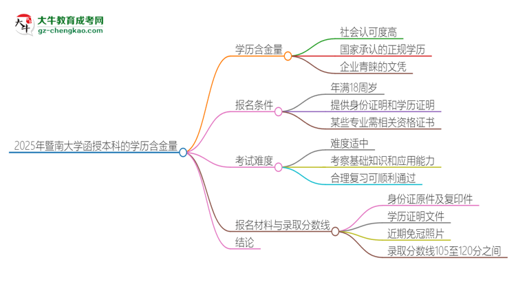 2025年暨南大學(xué)函授本科的學(xué)歷是有含金量的嗎？思維導(dǎo)圖