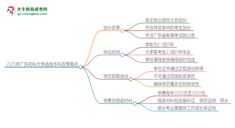 2025年廣東藥科大學(xué)函授本科有什么政策能加分？思維導(dǎo)圖