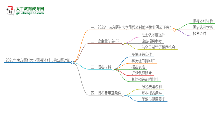 2025年南方醫(yī)科大學(xué)函授本科學(xué)歷能考執(zhí)業(yè)醫(yī)師證嗎？思維導(dǎo)圖
