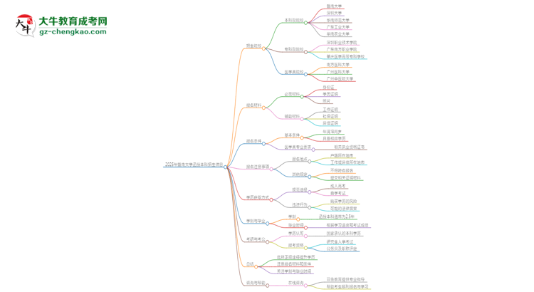 2025年暨南大學(xué)函授本科學(xué)歷能花錢買到嗎？思維導(dǎo)圖