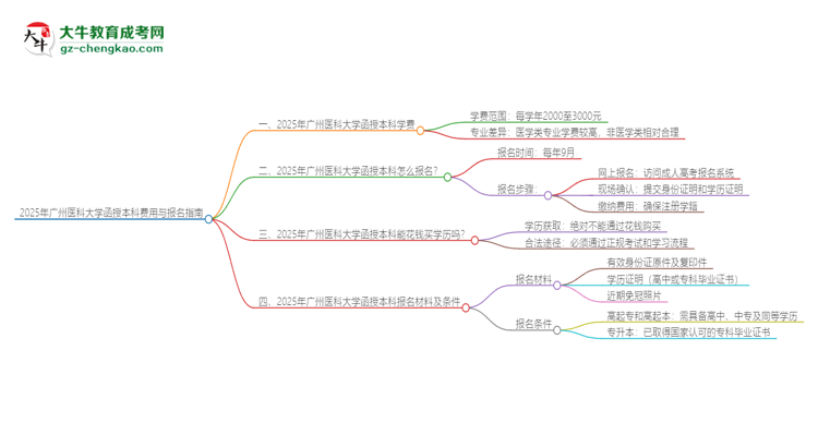2025年廣州醫(yī)科大學函授本科學費要多少？思維導圖