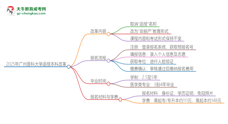 2025年廣州醫(yī)科大學(xué)函授本科改革有哪些變化？思維導(dǎo)圖