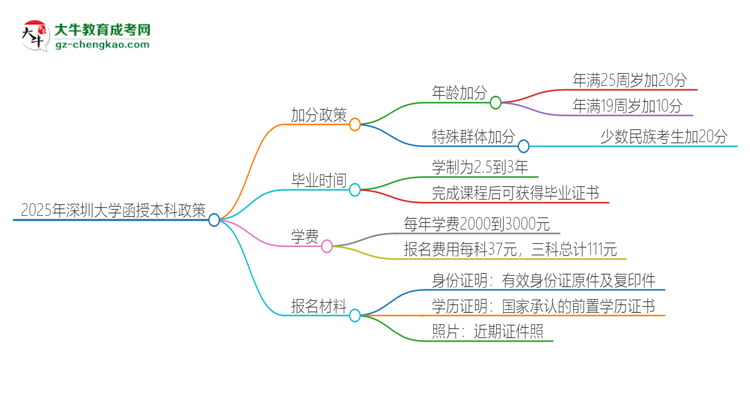 2025年深圳大學函授本科有什么政策能加分？思維導圖