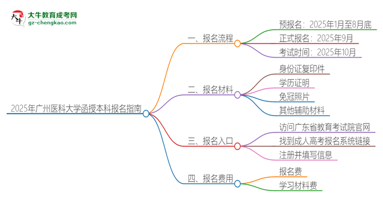 2025年廣州醫(yī)科大學(xué)函授本科怎么報(bào)名？思維導(dǎo)圖