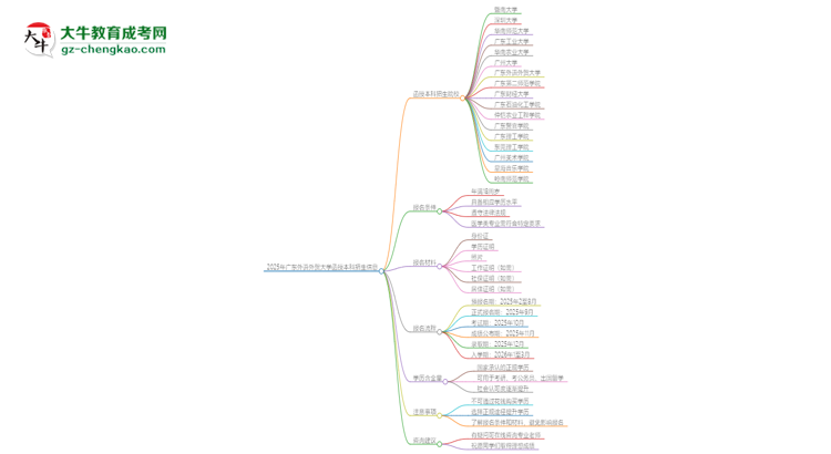2025年廣東外語(yǔ)外貿(mào)大學(xué)函授本科學(xué)歷能花錢(qián)買(mǎi)到嗎?思維導(dǎo)圖