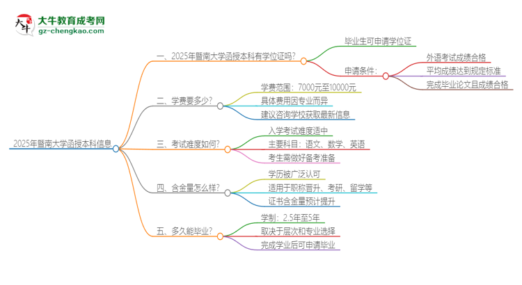 2025年暨南大學(xué)函授本科畢業(yè)有學(xué)位證可以拿嗎？思維導(dǎo)圖