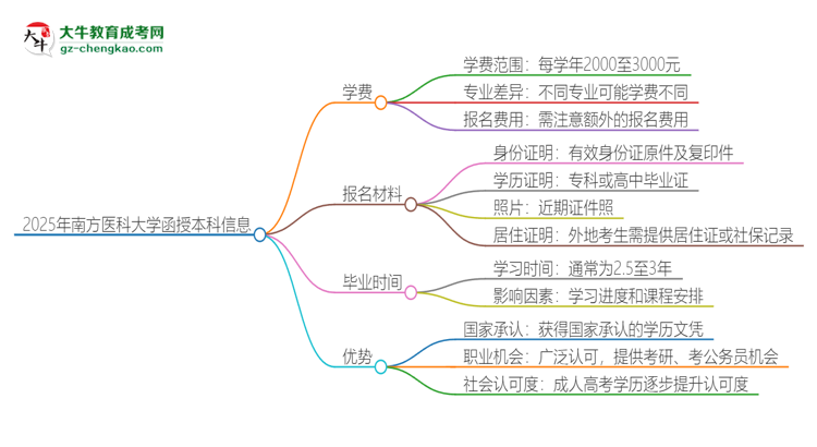 2025年南方醫(yī)科大學(xué)函授本科學(xué)費(fèi)要多少？思維導(dǎo)圖
