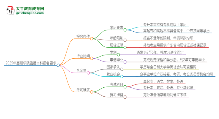 2025年惠州學(xué)院的函授本科報名有什么要求？思維導(dǎo)圖