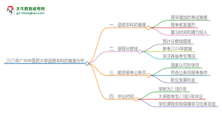 2025年廣州中醫(yī)藥大學(xué)函授本科的難度怎么樣？思維導(dǎo)圖