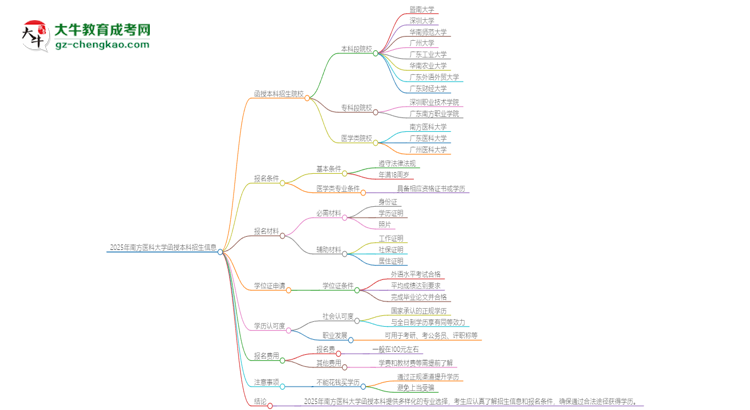 2025年南方醫(yī)科大學(xué)函授本科學(xué)歷能花錢買到嗎?思維導(dǎo)圖