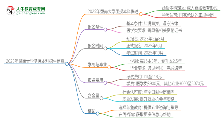2025年暨南大學(xué)函授本科學(xué)歷能考執(zhí)業(yè)醫(yī)師證嗎？思維導(dǎo)圖