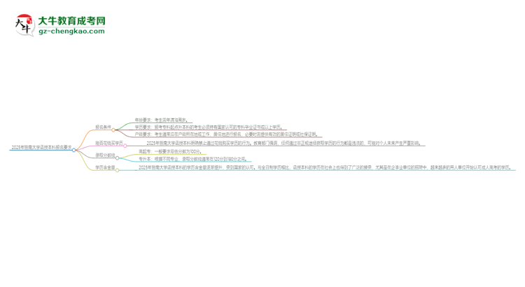 2025年暨南大學(xué)的函授本科報(bào)名有什么要求？思維導(dǎo)圖