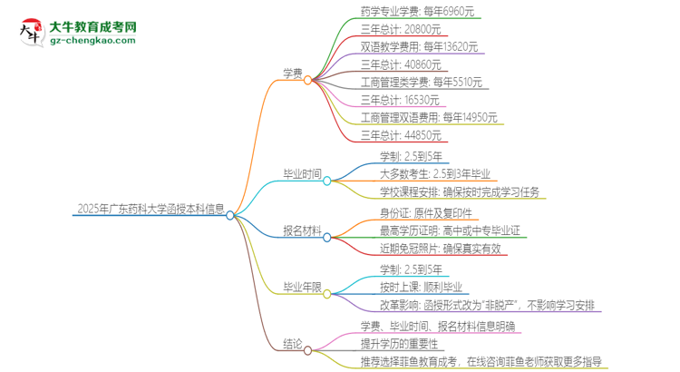 2025年廣東藥科大學函授本科學費要多少？思維導圖