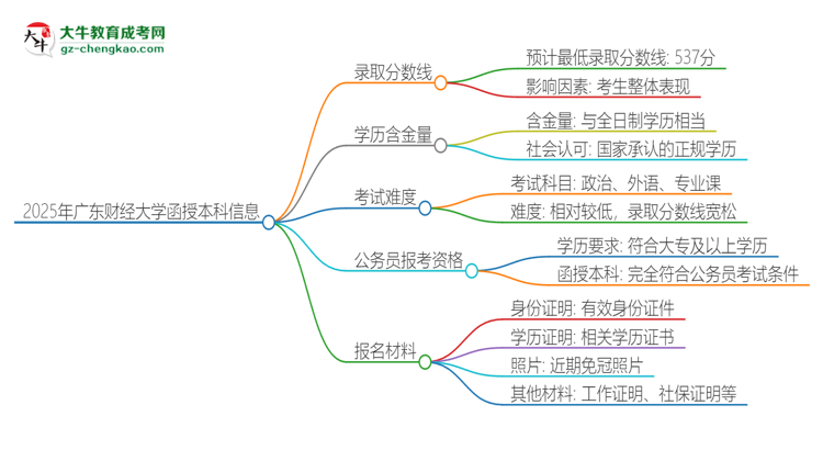 2025年廣東財(cái)經(jīng)大學(xué)函授本科考多少分可以上？思維導(dǎo)圖