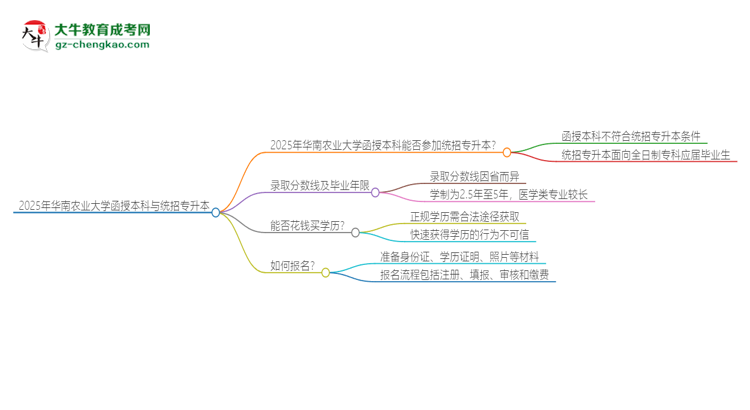 2025年華南農(nóng)業(yè)大學(xué)函授本科學(xué)歷能參加統(tǒng)招專升本嗎？思維導(dǎo)圖
