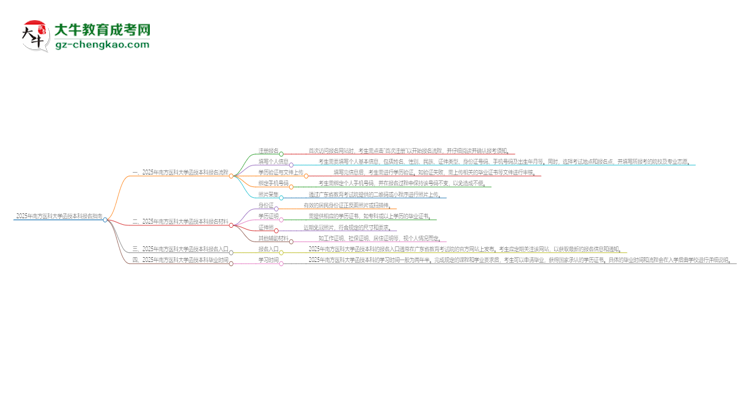 2025年南方醫(yī)科大學(xué)函授本科怎么報名？思維導(dǎo)圖