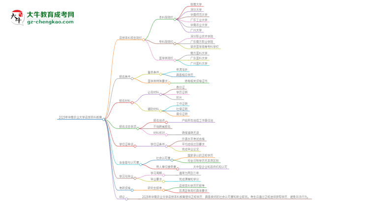 2025年華南農(nóng)業(yè)大學(xué)函授本科學(xué)歷能花錢買到嗎？思維導(dǎo)圖