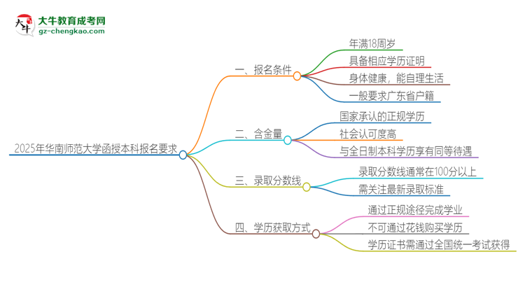 2025年華南師范大學(xué)的函授本科報(bào)名有什么要求？思維導(dǎo)圖