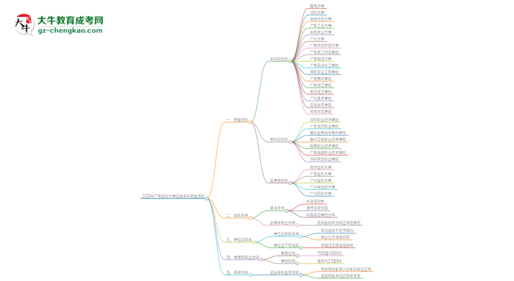 2025年廣東醫(yī)科大學(xué)函授本科學(xué)歷能花錢買到嗎？思維導(dǎo)圖