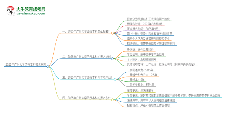 2025年廣州大學函授本科怎么報名？思維導圖