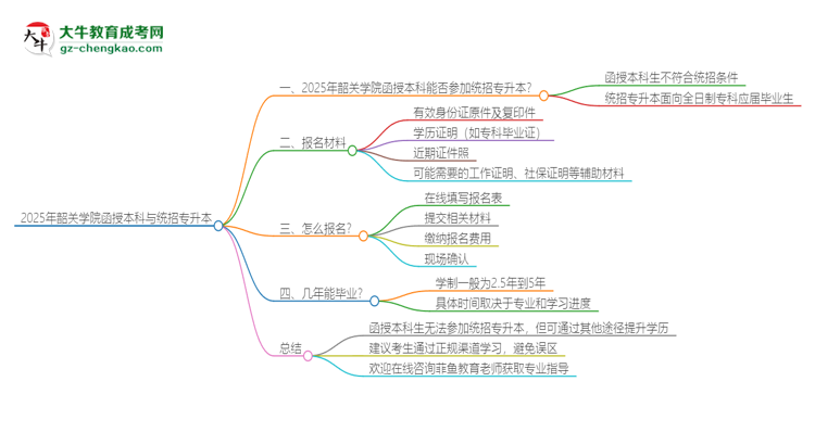 2025年韶關(guān)學(xué)院函授本科學(xué)歷能參加統(tǒng)招專升本嗎？思維導(dǎo)圖