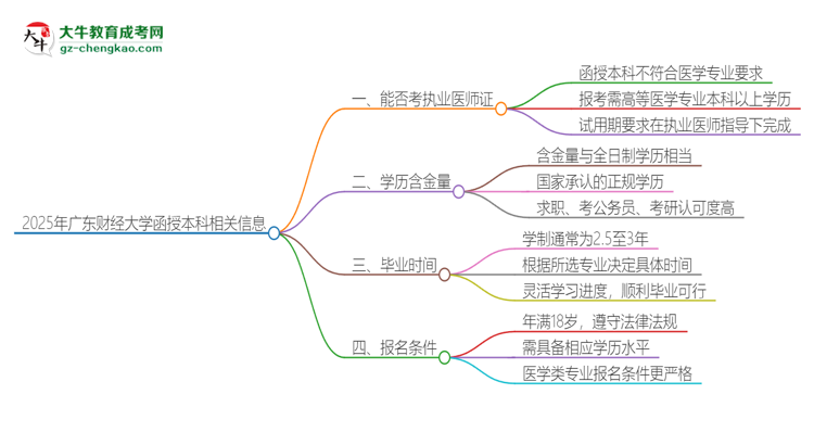 2025年廣東財(cái)經(jīng)大學(xué)函授本科學(xué)歷能考執(zhí)業(yè)醫(yī)師證嗎？思維導(dǎo)圖