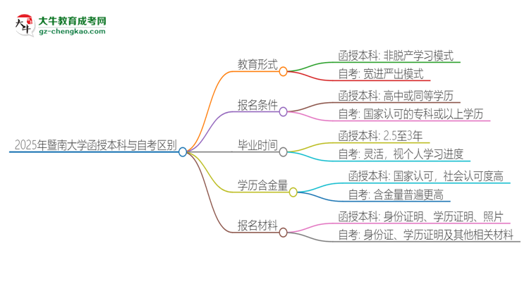 2025年暨南大學(xué)函授本科和自考有什么區(qū)別？思維導(dǎo)圖