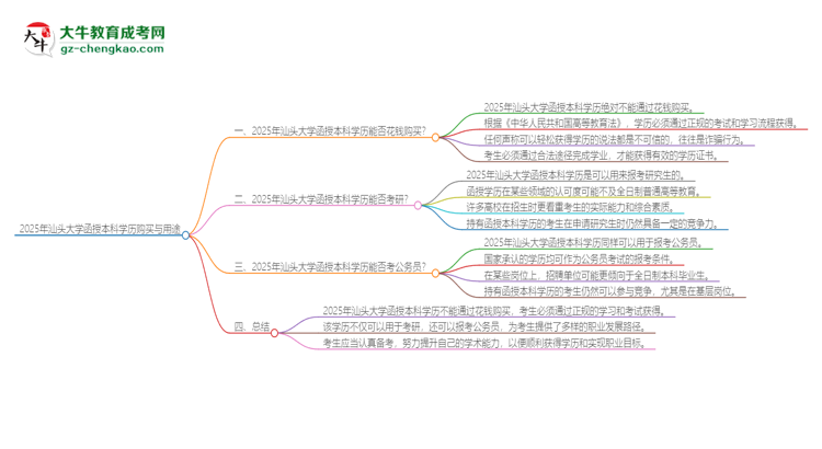 2025年汕頭大學(xué)函授本科學(xué)歷能花錢買到嗎?思維導(dǎo)圖