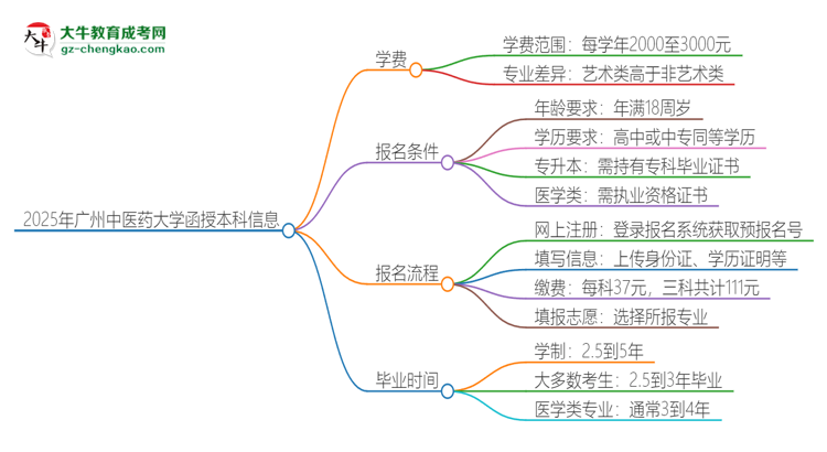 2025年廣州中醫(yī)藥大學(xué)函授本科學(xué)費(fèi)要多少？思維導(dǎo)圖