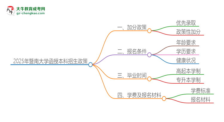 2025年暨南大學(xué)函授本科有什么政策能加分？思維導(dǎo)圖