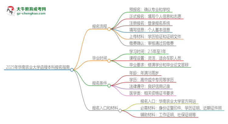 2025年華南農(nóng)業(yè)大學(xué)函授本科怎么報(bào)名？思維導(dǎo)圖