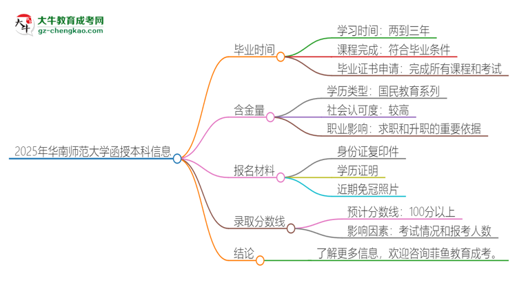 2025年華南師范大學(xué)函授本科多久能拿證？思維導(dǎo)圖