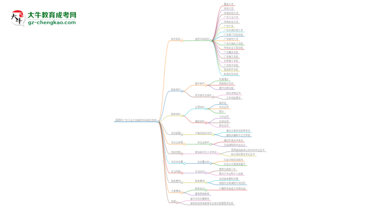 2025年廣東工業(yè)大學(xué)函授本科學(xué)歷能花錢買到嗎？思維導(dǎo)圖