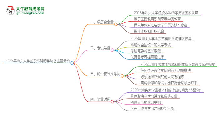 2025年汕頭大學(xué)函授本科的學(xué)歷是有含金量的嗎？思維導(dǎo)圖