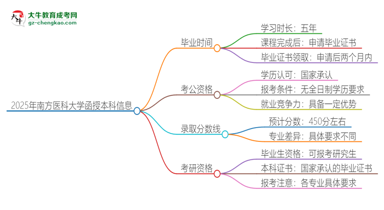 2025年南方醫(yī)科大學(xué)函授本科多久能拿證？思維導(dǎo)圖