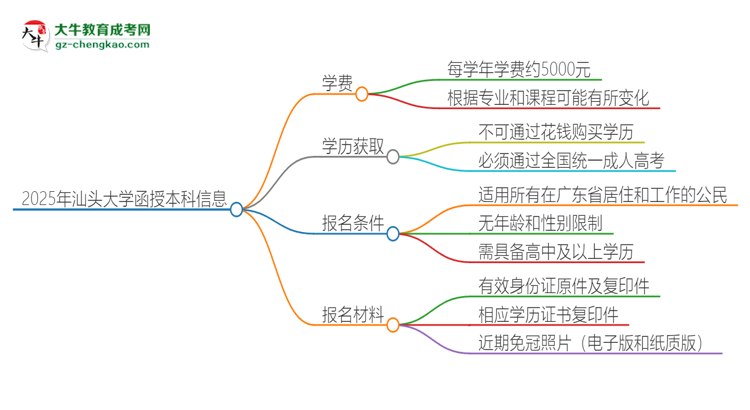 2025年汕頭大學(xué)函授本科學(xué)費(fèi)要多少？思維導(dǎo)圖