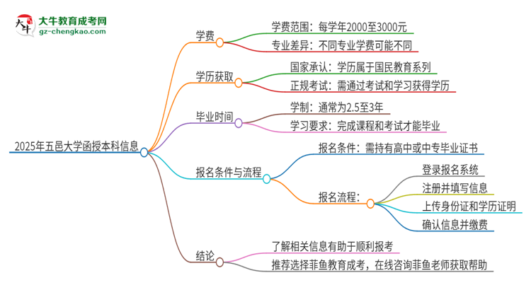 2025年五邑大學(xué)函授本科學(xué)費(fèi)要多少？思維導(dǎo)圖
