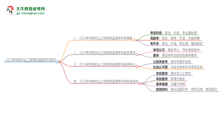 2025年仲愷農(nóng)業(yè)工程學院函授本科的難度怎么樣？思維導圖
