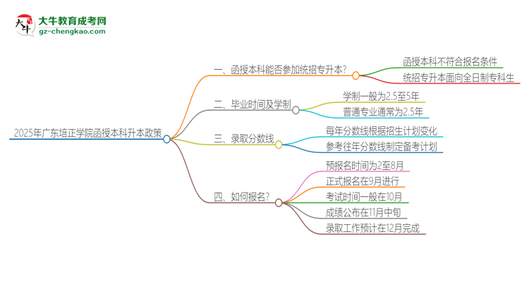 2025年廣東培正學(xué)院函授本科學(xué)歷能參加統(tǒng)招專升本嗎？思維導(dǎo)圖
